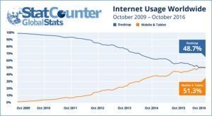 Stat Counter - Mobile vs Desktop usage