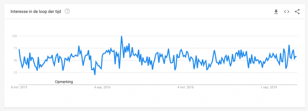 Online Marketing zoektrend in Nederland